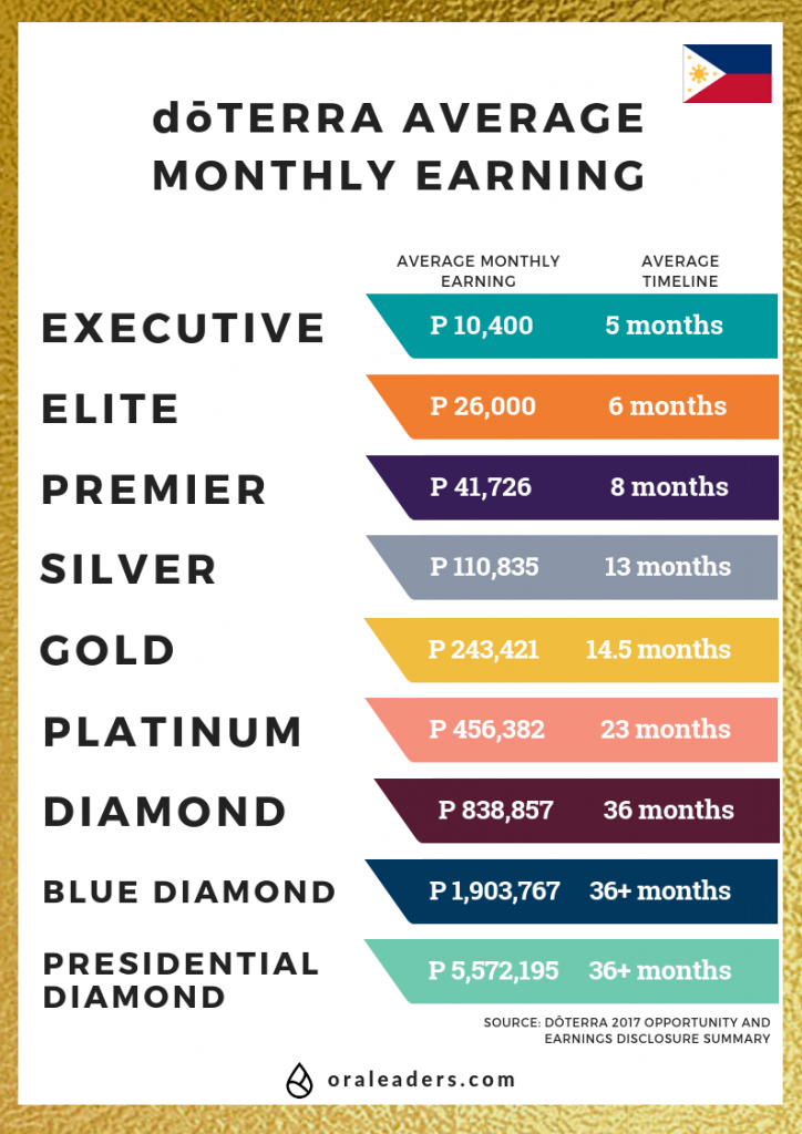 doTERRA Business Philippine Business idea earnings