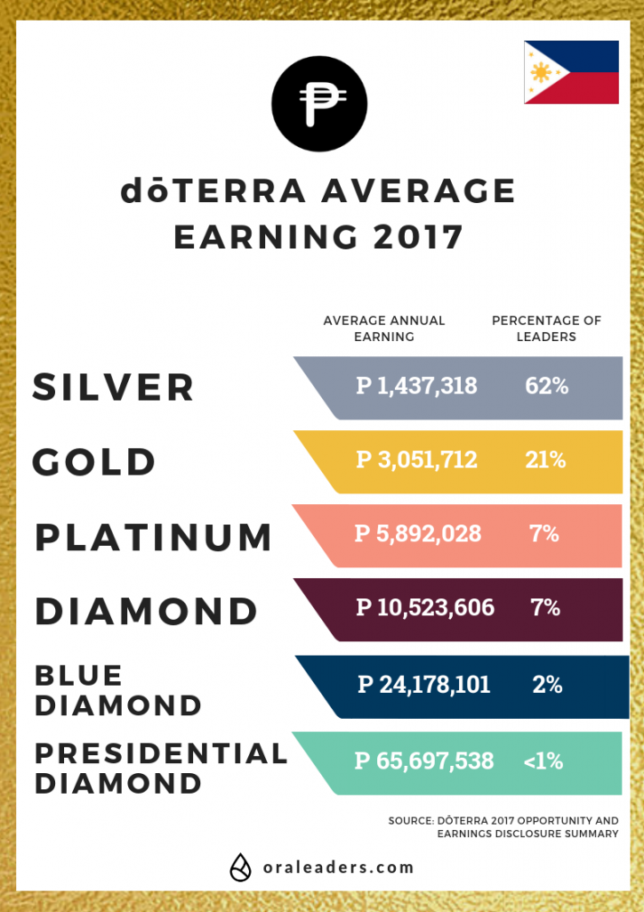 doTERRA Business Philippine Business idea earnings